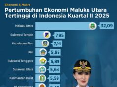 Pemprov Malut Berselimut dalam Angka