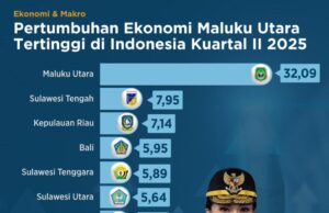Pemprov Malut Berselimut dalam Angka