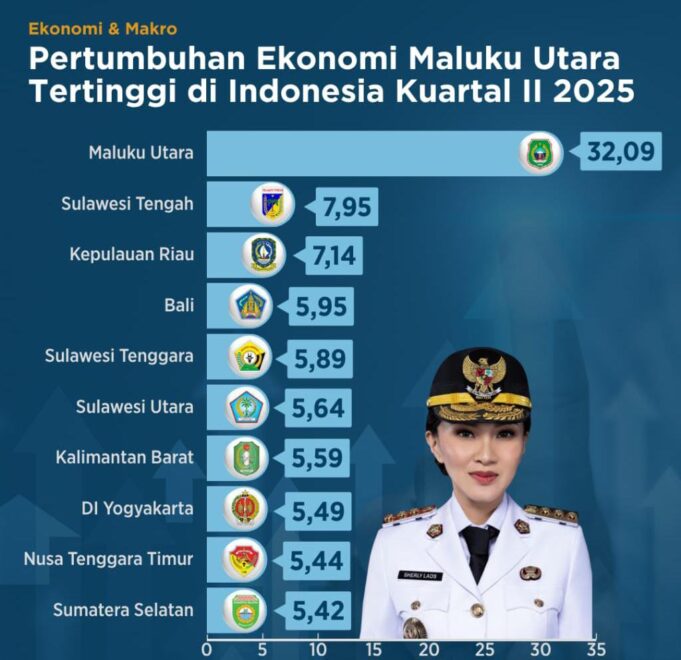 Pemprov Malut Berselimut dalam Angka